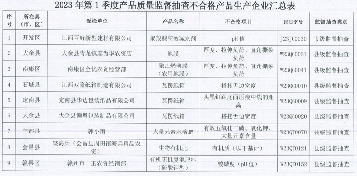 江西省赣州市市场监督管理局通报2023年第1季度产品质量监督抽查情况